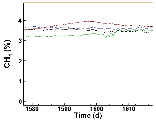 Profile of methane consumption