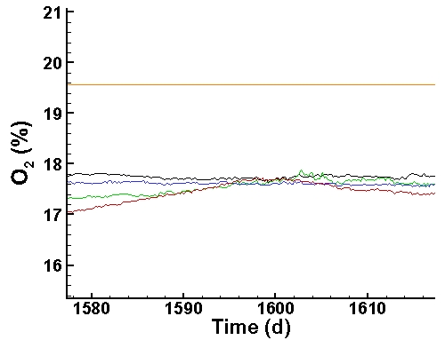 Profile of Oxygen consumption