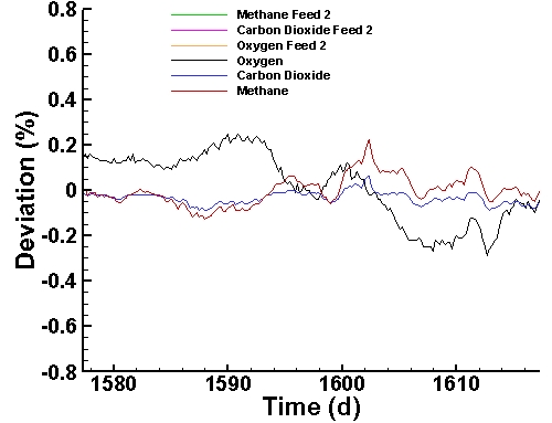 Deviations of instruments between calibrations