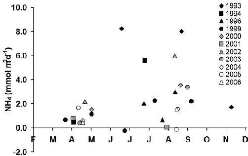 salinitynitrogen3